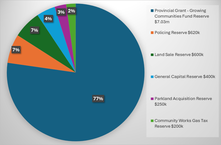 funding source pie chart